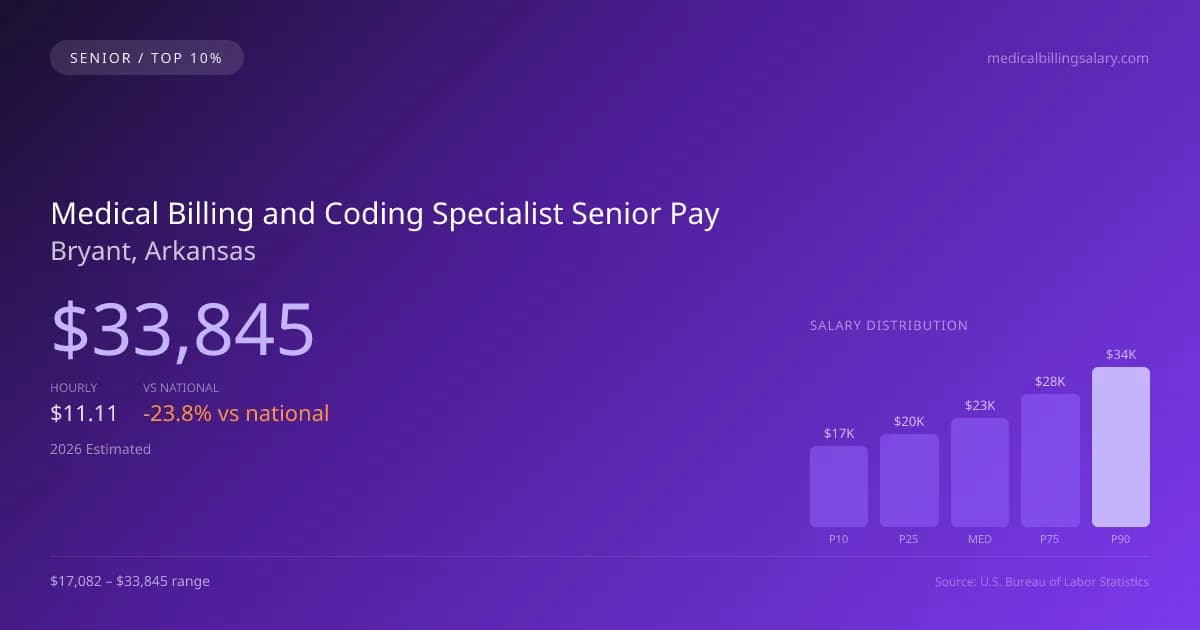 Medical Billing and Coding Specialist Senior Salary in Bryant, AR — 2026 est., based on 2025 BLS