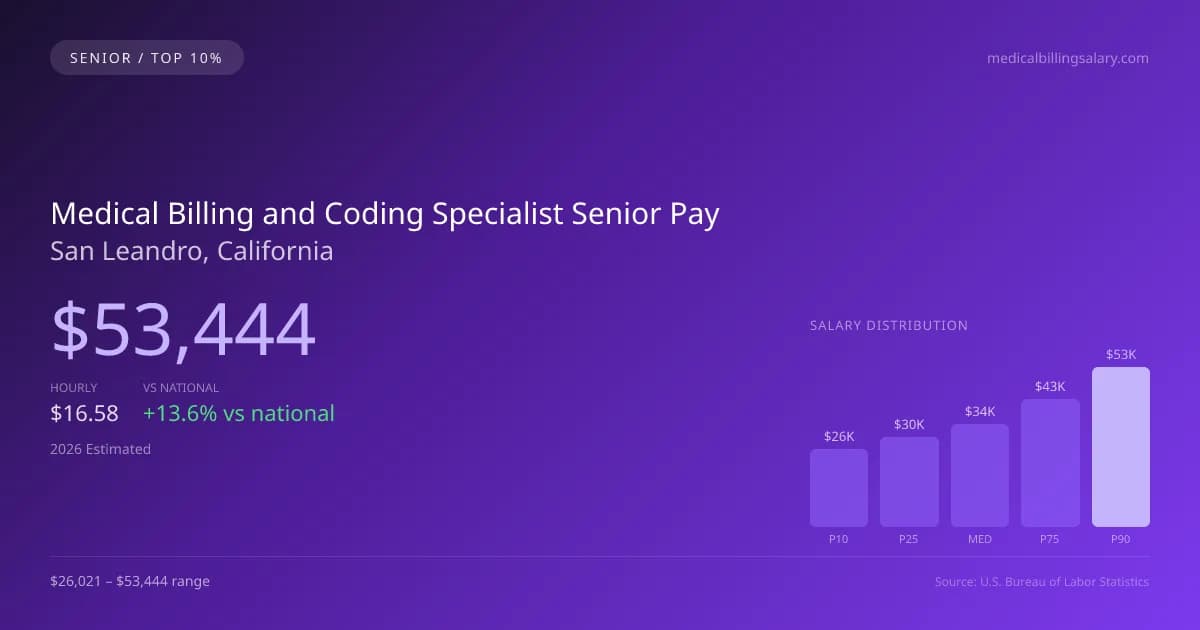 Medical Billing and Coding Specialist Senior Salary in San Leandro, CA — 2026 est., based on 2025 BLS