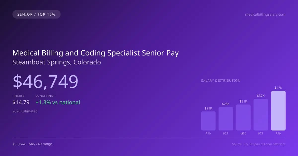 Medical Billing and Coding Specialist Senior Salary in Steamboat Springs, CO — 2026 est., based on 2025 BLS