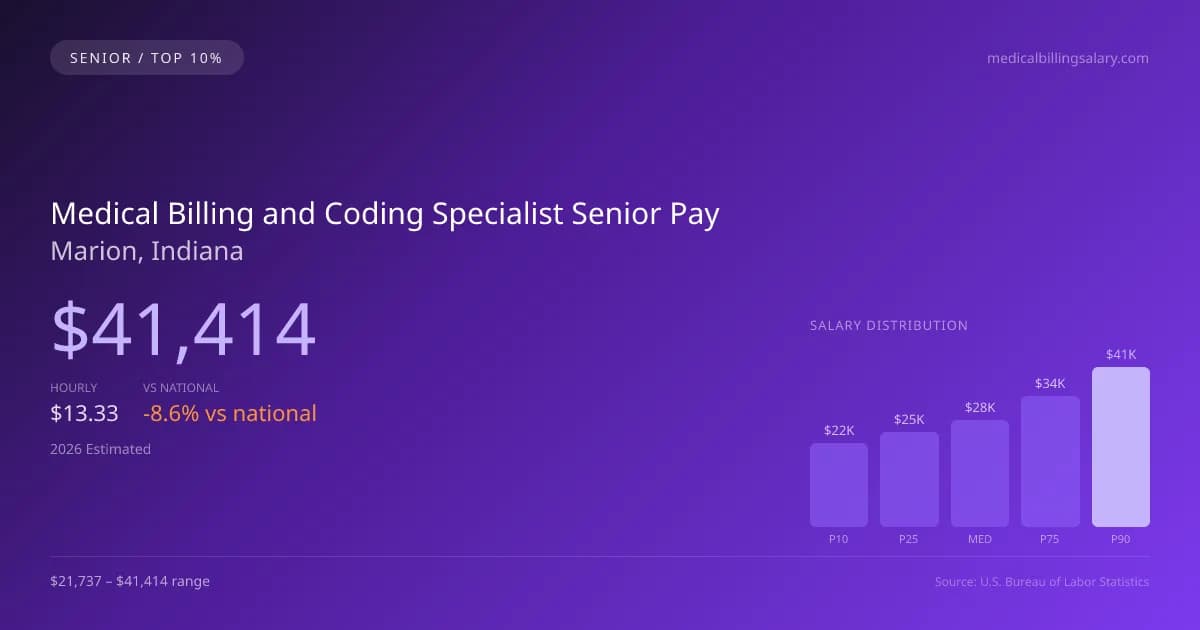 Medical Billing and Coding Specialist Senior Salary in Marion, IN — 2026 est., based on 2025 BLS