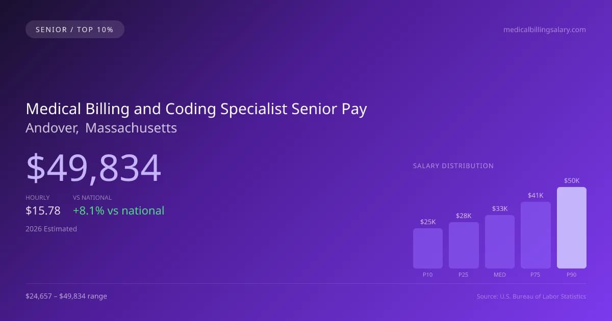 Medical Billing and Coding Specialist Senior Salary in Andover, MA — 2026 est., based on 2025 BLS