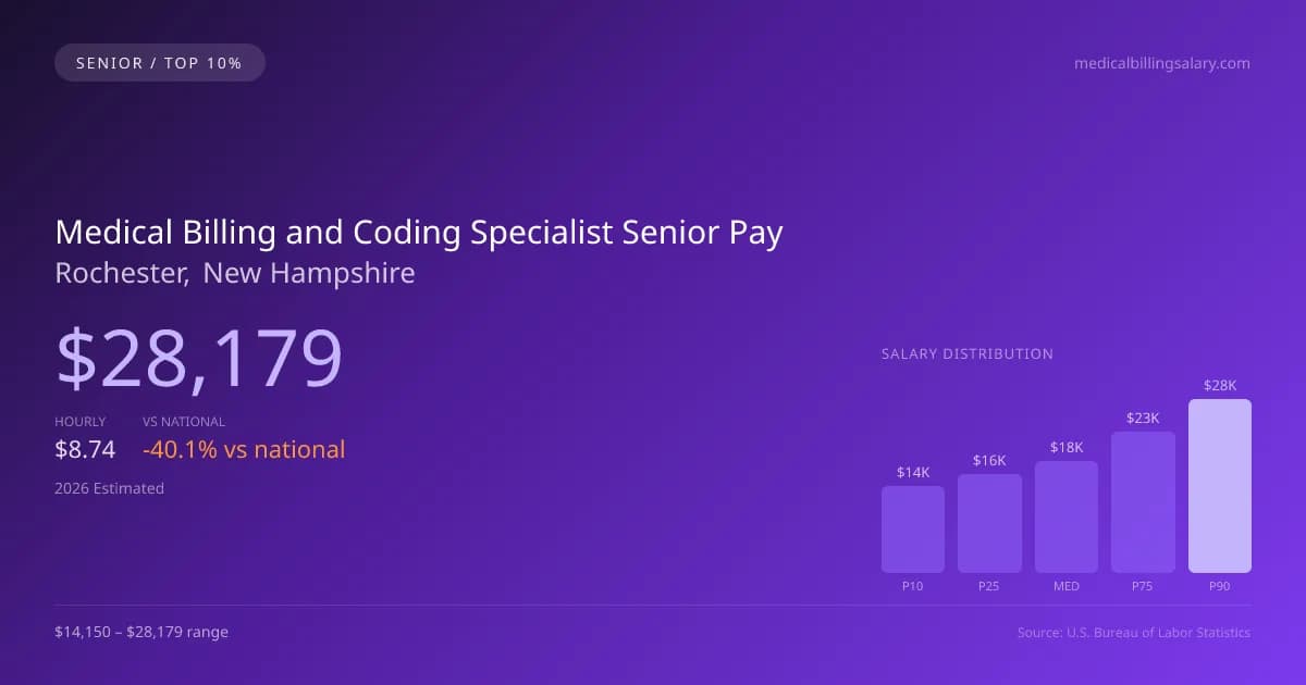 Medical Billing and Coding Specialist Senior Salary in Rochester, NH — 2026 est., based on 2025 BLS