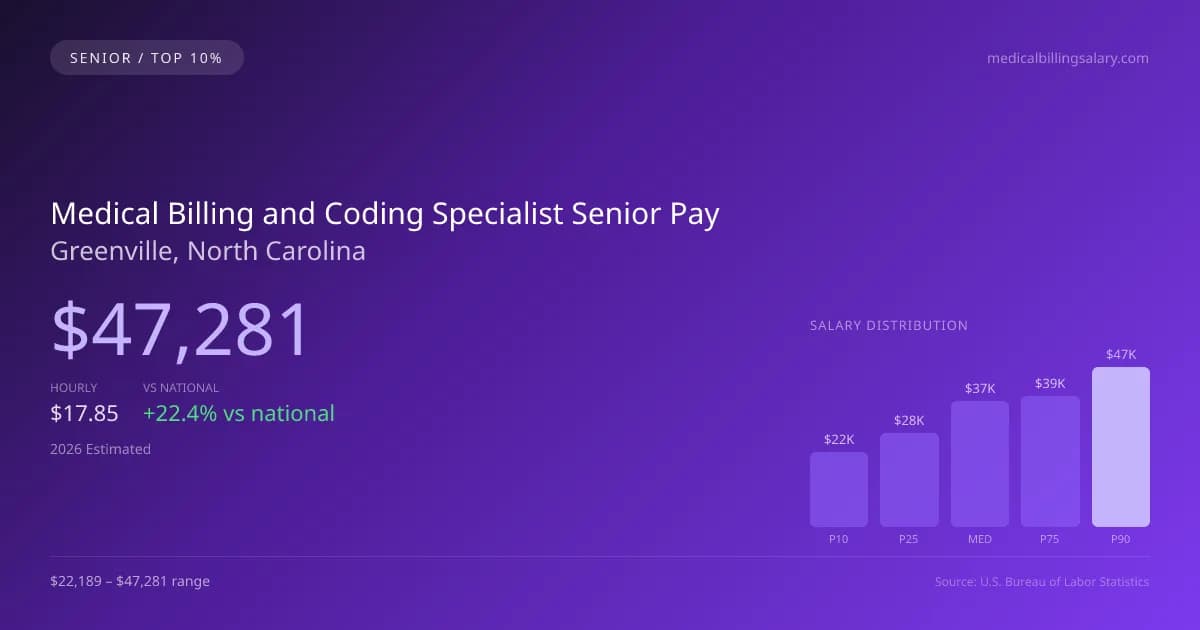 Medical Billing and Coding Specialist Senior Salary in Greenville, NC — 2026 est., based on 2025 BLS