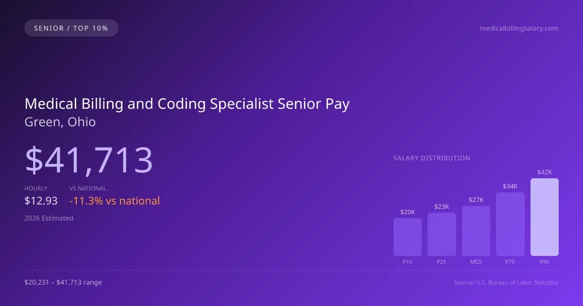 Medical Billing and Coding Specialist Senior Salary in Green, OH — 2026 est., based on 2025 BLS