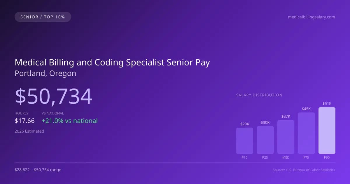 Medical Billing and Coding Specialist Senior Salary in Portland, OR — 2026 est., based on 2025 BLS