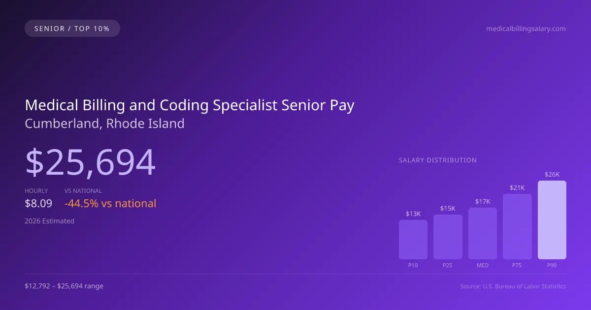 Medical Billing and Coding Specialist Senior Salary in Cumberland, RI — 2026 est., based on 2025 BLS
