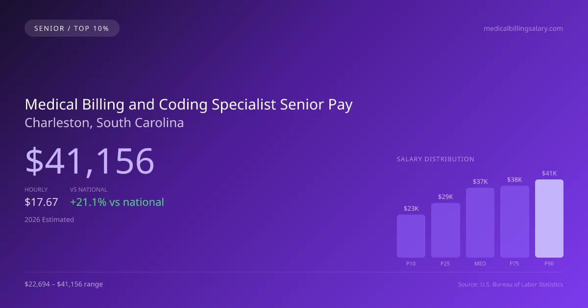 Medical Billing and Coding Specialist Senior Salary in Charleston, SC — 2026 est., based on 2025 BLS