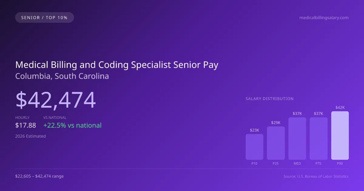 Medical Billing and Coding Specialist Senior Salary in Columbia, SC — 2026 est., based on 2025 BLS