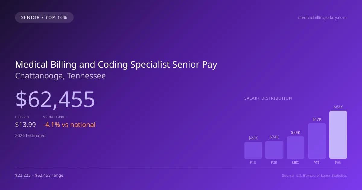 Medical Billing and Coding Specialist Senior Salary in Chattanooga, TN — 2026 est., based on 2025 BLS