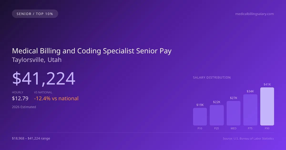Medical Billing and Coding Specialist Senior Salary in Taylorsville, UT — 2026 est., based on 2025 BLS