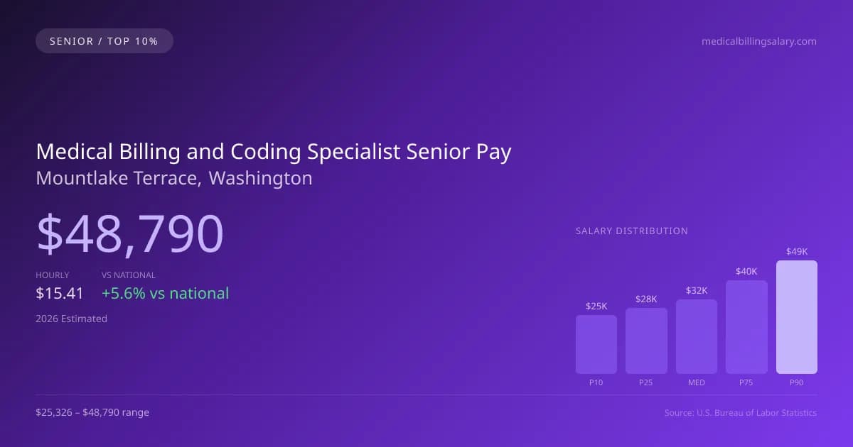 Medical Billing and Coding Specialist Senior Salary in Mountlake Terrace, WA — 2026 est., based on 2025 BLS