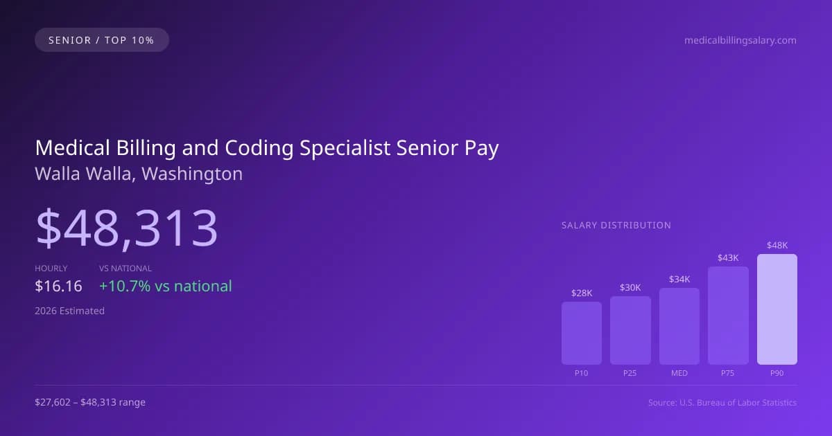 Medical Billing and Coding Specialist Senior Salary in Walla Walla, WA — 2026 est., based on 2025 BLS