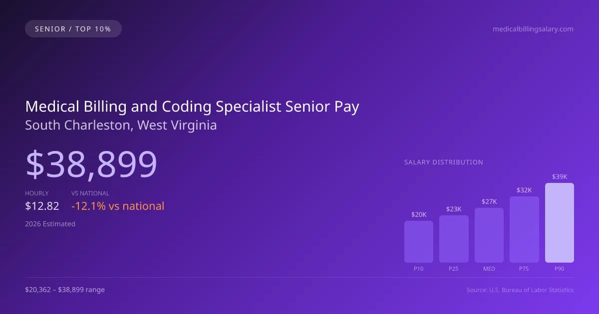 Medical Billing and Coding Specialist Senior Salary in South Charleston, WV — 2026 est., based on 2025 BLS