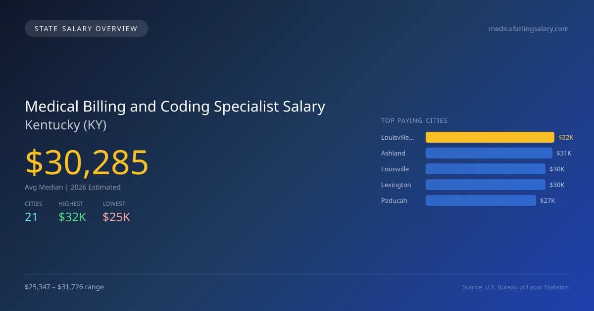 Medical Billing and Coding Specialist Salary in Kentucky - 2025 BLS Data Infographic
