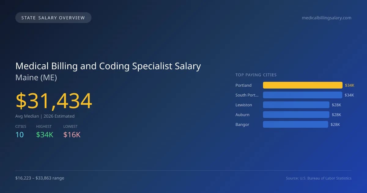 Medical Billing and Coding Specialist Salary in Maine - 2025 BLS Data Infographic