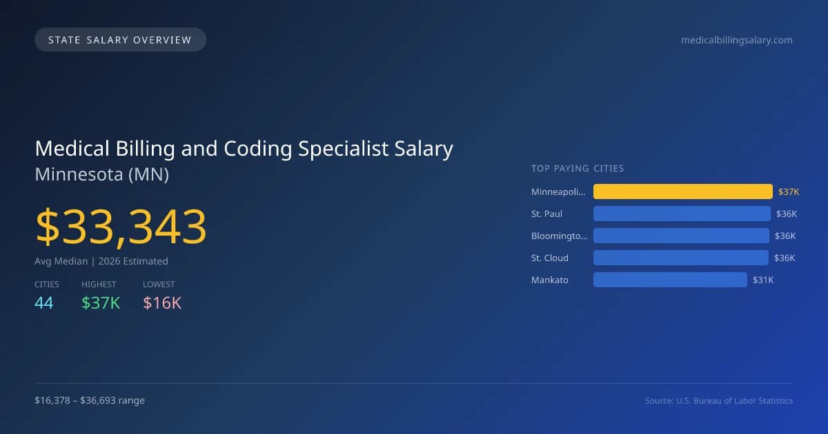Medical Billing and Coding Specialist Salary in Minnesota - 2025 BLS Data Infographic