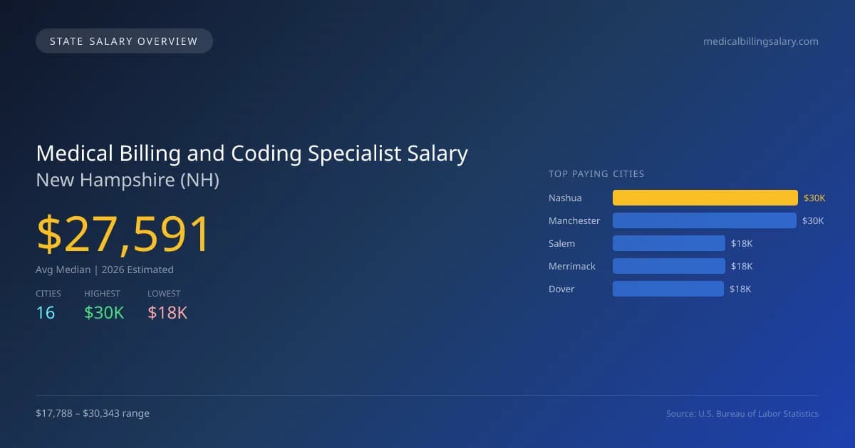 Medical Billing and Coding Specialist Salary in New Hampshire - 2025 BLS Data Infographic