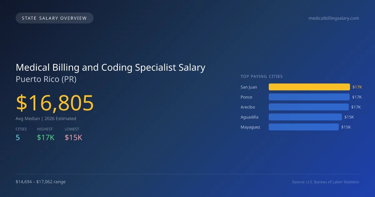 Medical Billing and Coding Specialist Salary in Puerto Rico - 2025 BLS Data Infographic