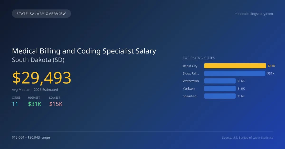 Medical Billing and Coding Specialist Salary in South Dakota - 2025 BLS Data Infographic