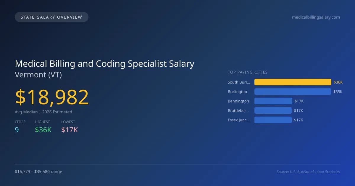 Medical Billing and Coding Specialist Salary in Vermont - 2025 BLS Data Infographic