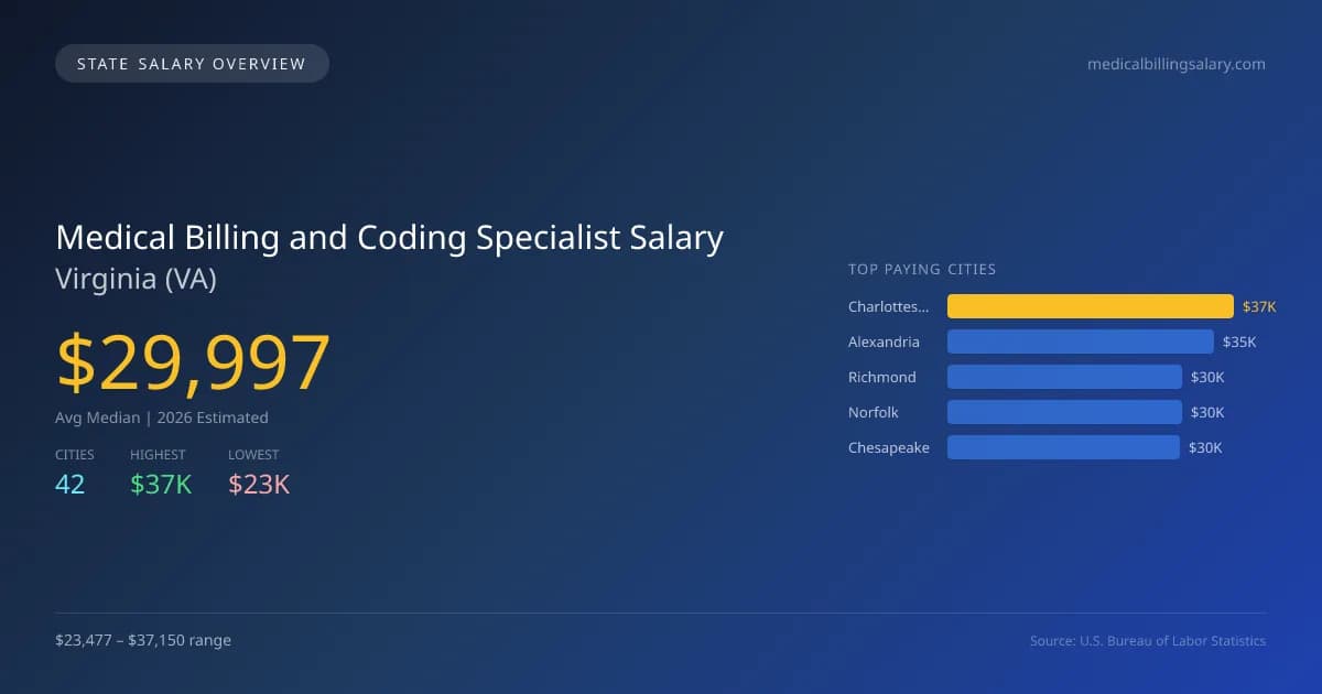 Medical Billing and Coding Specialist Salary in Virginia - 2025 BLS Data Infographic