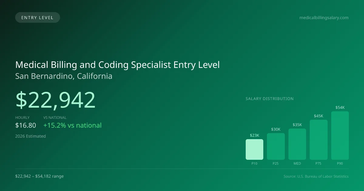 Medical Billing and Coding Specialist Entry Level Salary in San Bernardino, CA — 2026 est., based on 2025 BLS