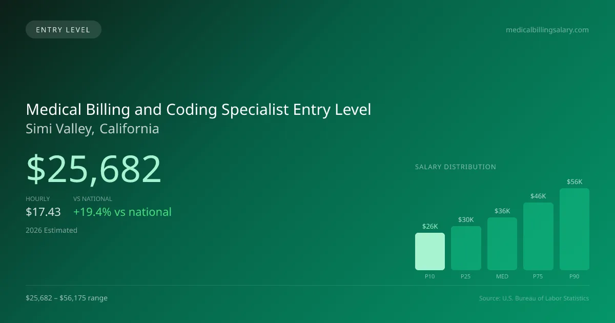 Medical Billing and Coding Specialist Entry Level Salary in Simi Valley, CA — 2026 est., based on 2025 BLS
