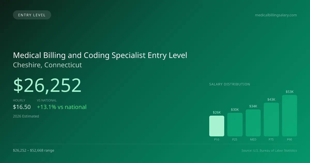 Medical Billing and Coding Specialist Entry Level Salary in Cheshire, CT — 2026 est., based on 2025 BLS