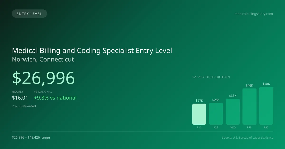 Medical Billing and Coding Specialist Entry Level Salary in Norwich, CT — 2026 est., based on 2025 BLS