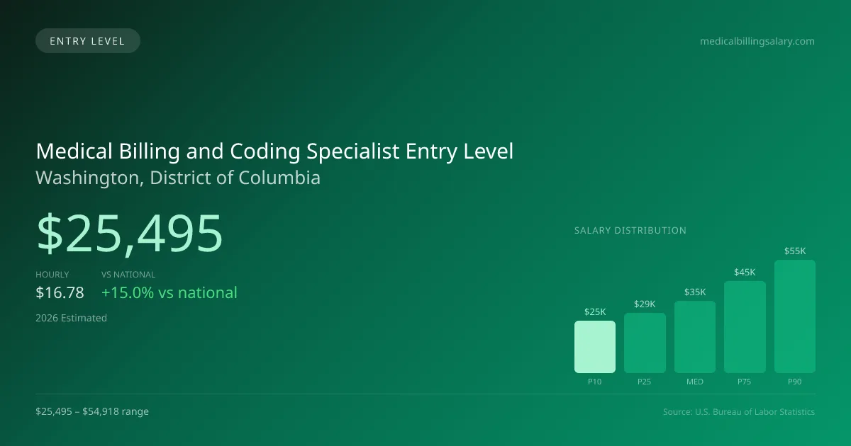 Medical Billing and Coding Specialist Entry Level Salary in Washington, DC — 2026 est., based on 2025 BLS