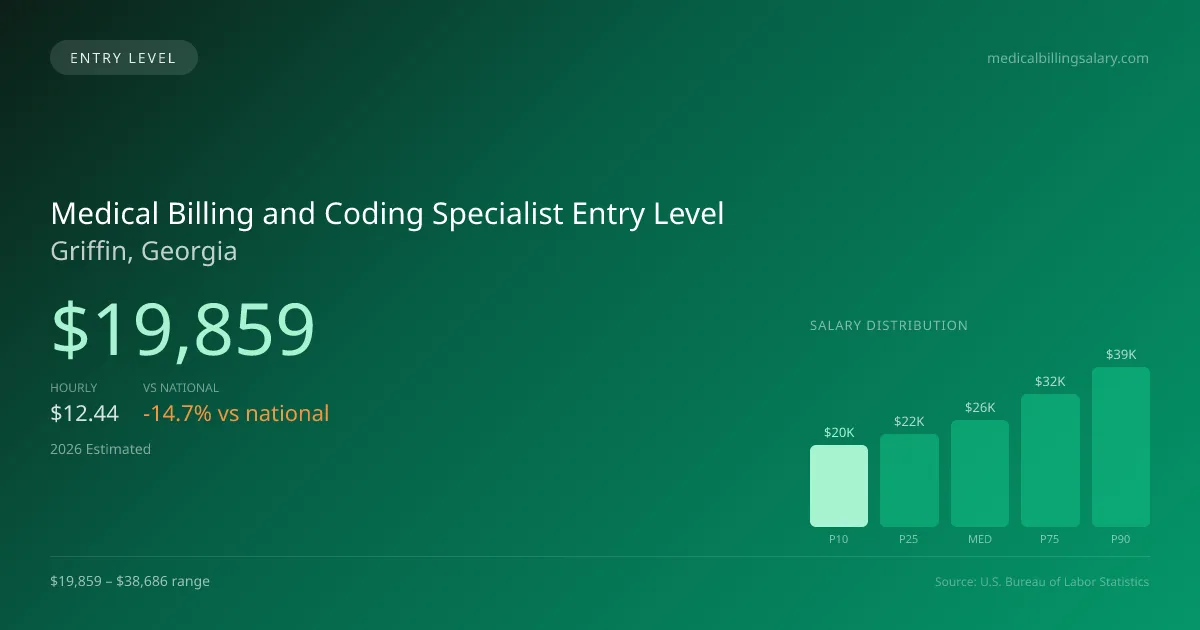 Medical Billing and Coding Specialist Entry Level Salary in Griffin, GA — 2026 est., based on 2025 BLS