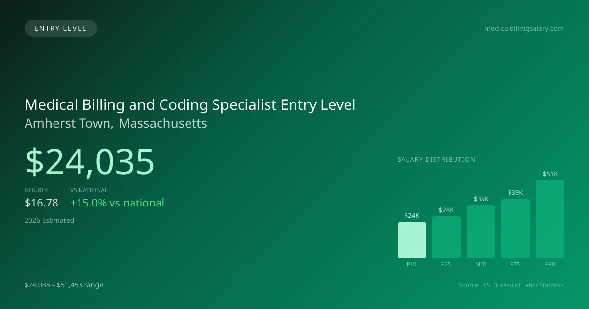 Medical Billing and Coding Specialist Entry Level Salary in Amherst Town, MA — 2026 est., based on 2025 BLS
