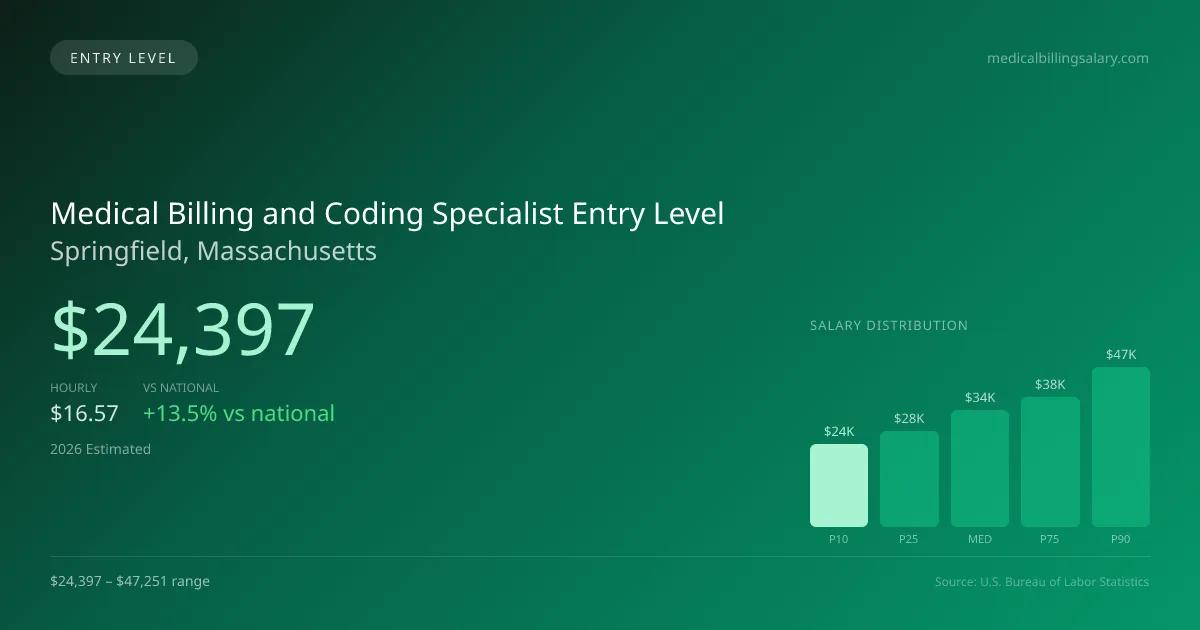 Medical Billing and Coding Specialist Entry Level Salary in Springfield, MA — 2026 est., based on 2025 BLS