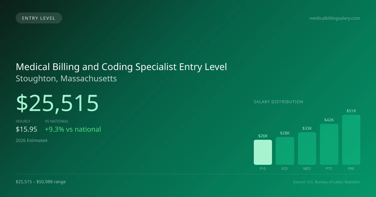 Medical Billing and Coding Specialist Entry Level Salary in Stoughton, MA — 2026 est., based on 2025 BLS