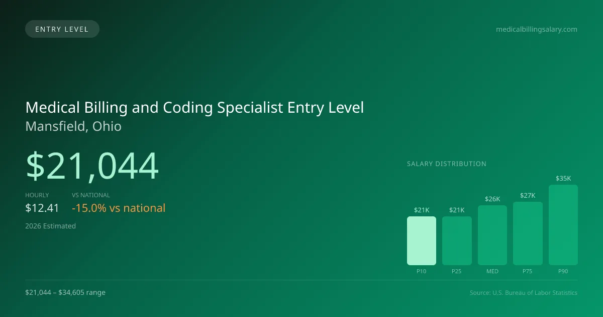 Medical Billing and Coding Specialist Entry Level Salary in Mansfield, OH — 2026 est., based on 2025 BLS