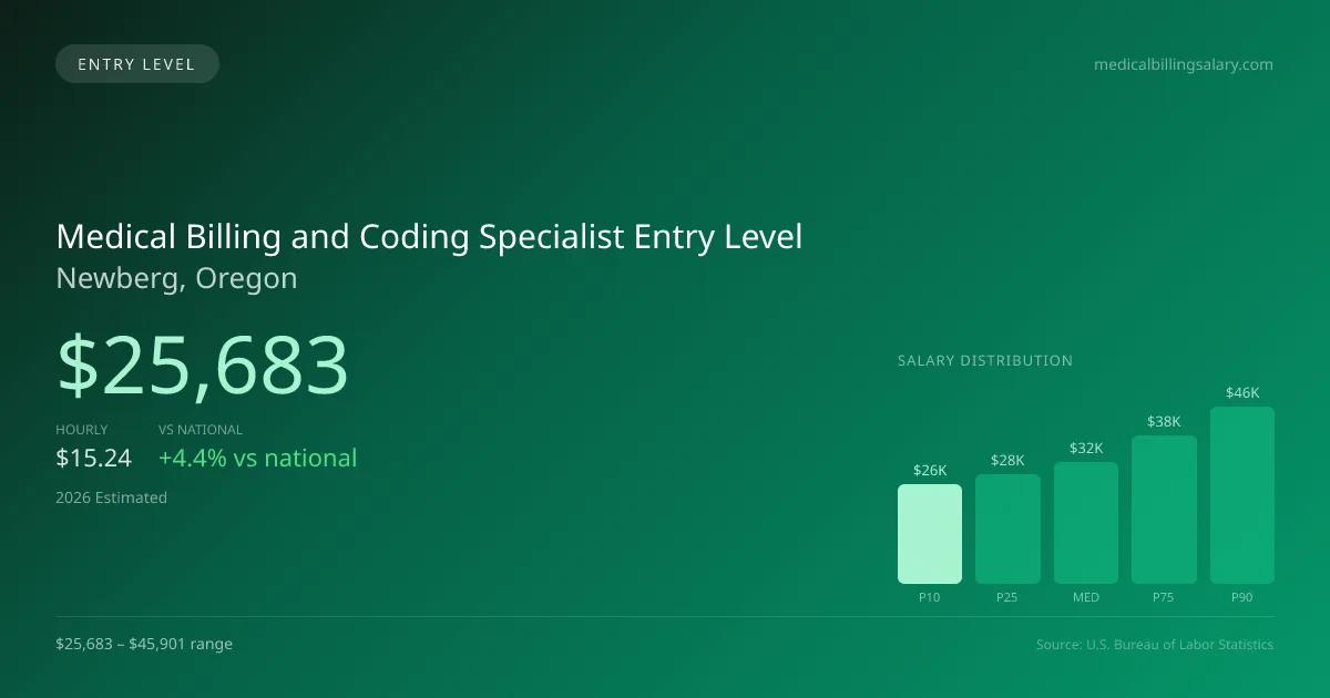 Medical Billing and Coding Specialist Entry Level Salary in Newberg, OR — 2026 est., based on 2025 BLS