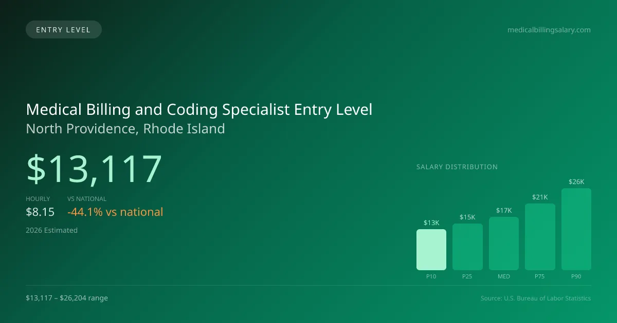Medical Billing and Coding Specialist Entry Level Salary in North Providence, RI — 2026 est., based on 2025 BLS
