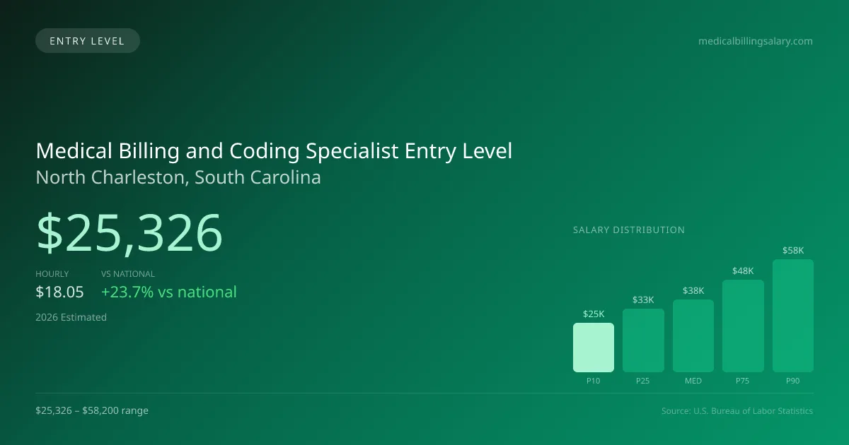 Medical Billing and Coding Specialist Entry Level Salary in North Charleston, SC — 2026 est., based on 2025 BLS