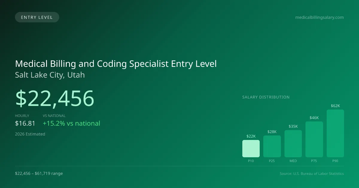 Medical Billing and Coding Specialist Entry Level Salary in Salt Lake City, UT — 2026 est., based on 2025 BLS