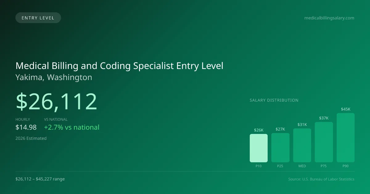 Medical Billing and Coding Specialist Entry Level Salary in Yakima, WA — 2026 est., based on 2025 BLS