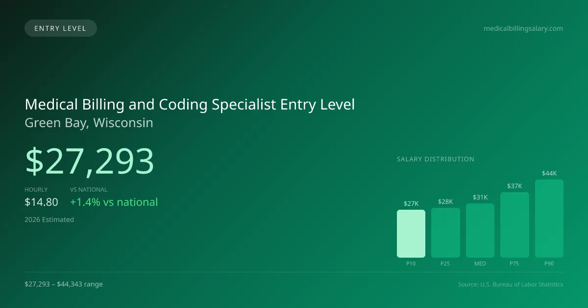 Medical Billing and Coding Specialist Entry Level Salary in Green Bay, WI — 2026 est., based on 2025 BLS