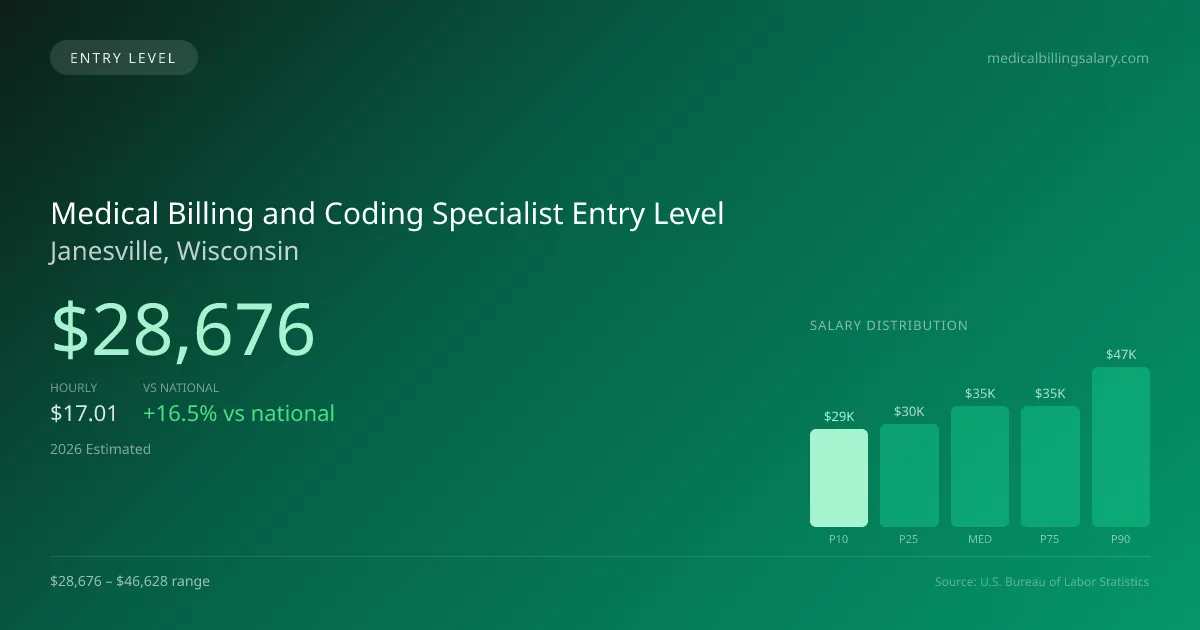 Medical Billing and Coding Specialist Entry Level Salary in Janesville, WI — 2026 est., based on 2025 BLS