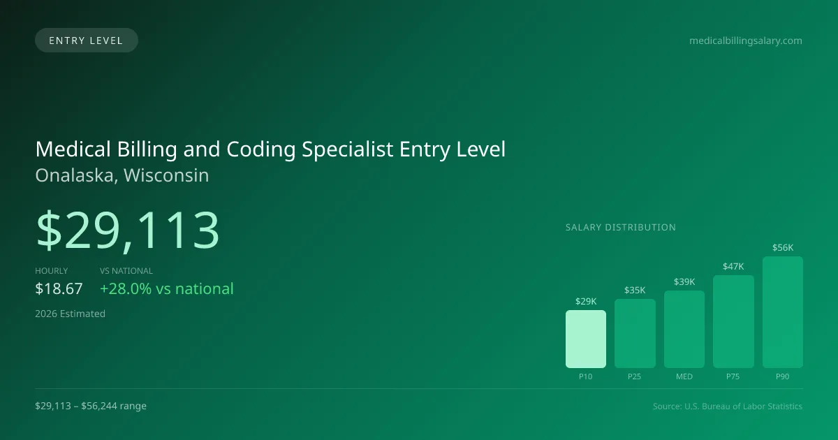 Medical Billing and Coding Specialist Entry Level Salary in Onalaska, WI — 2026 est., based on 2025 BLS