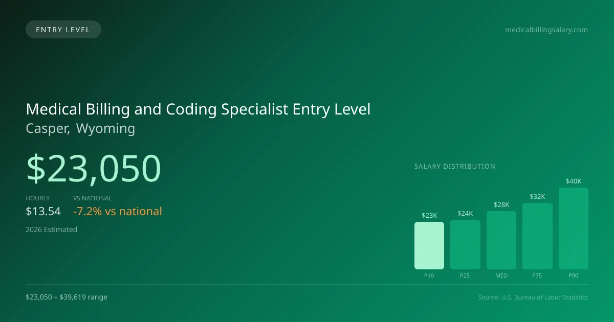 Medical Billing and Coding Specialist Entry Level Salary in Casper, WY — 2026 est., based on 2025 BLS