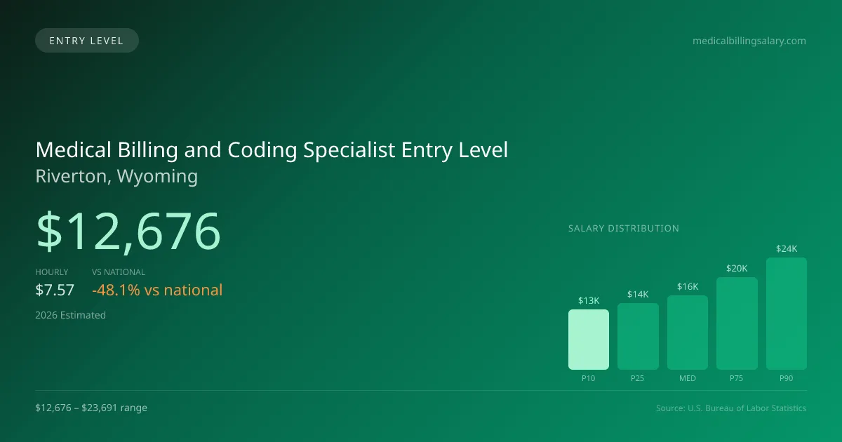 Medical Billing and Coding Specialist Entry Level Salary in Riverton, WY — 2026 est., based on 2025 BLS