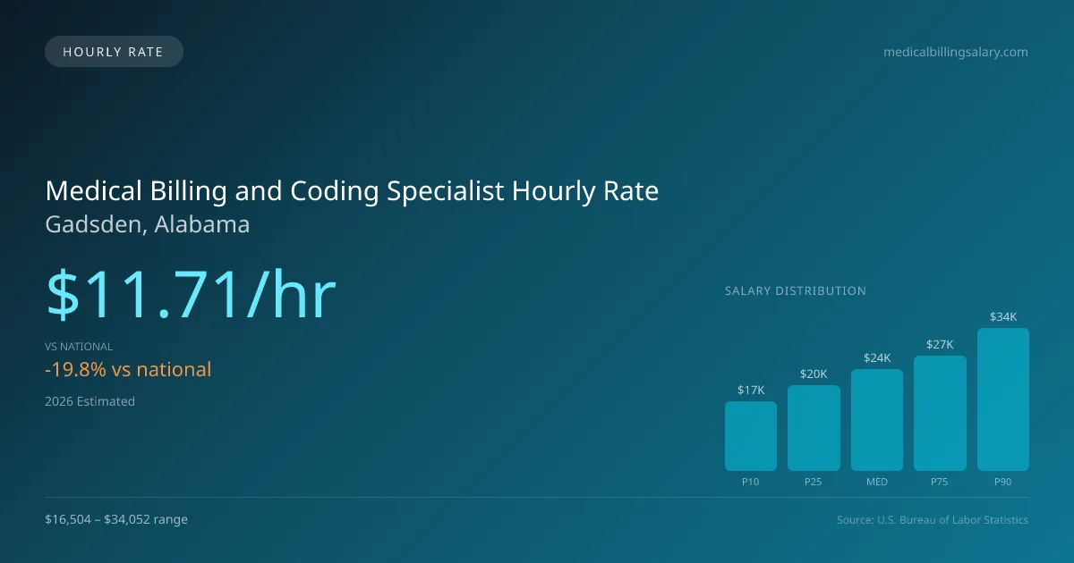 Medical Billing and Coding Specialist Hourly Rate in Gadsden, AL — 2026 est., based on 2025 BLS