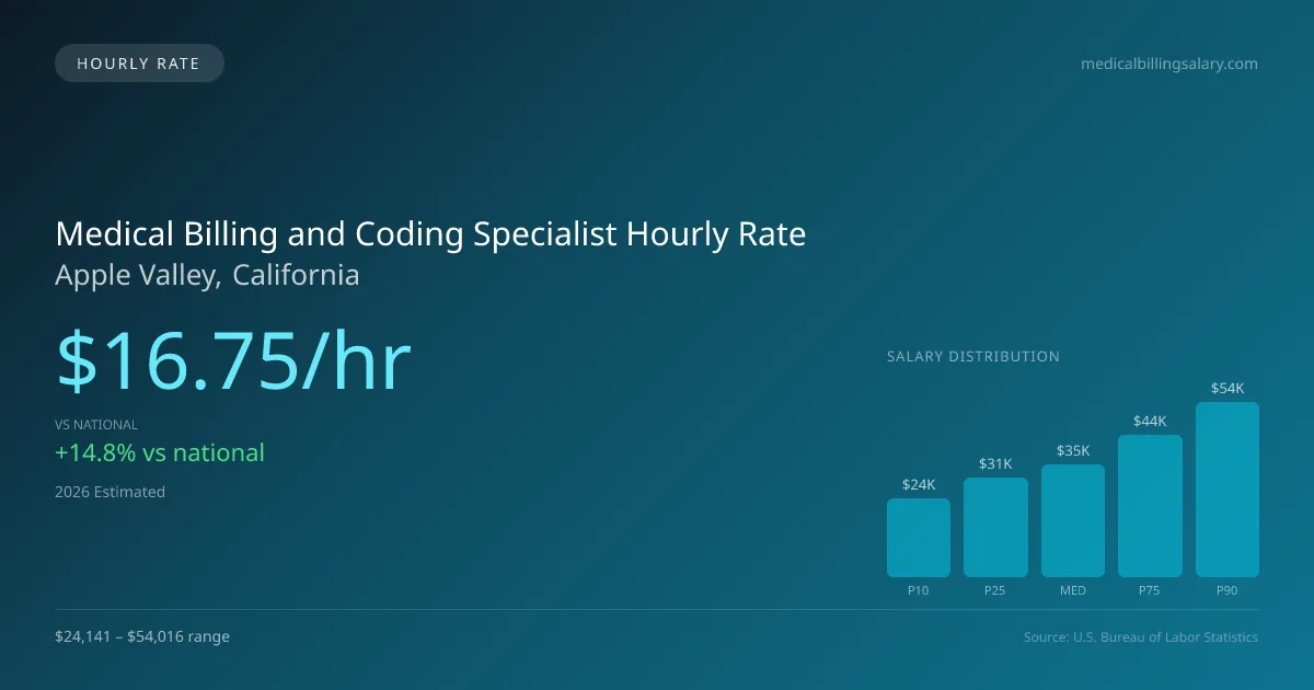 Medical Billing and Coding Specialist Hourly Rate in Apple Valley, CA — 2026 est., based on 2025 BLS