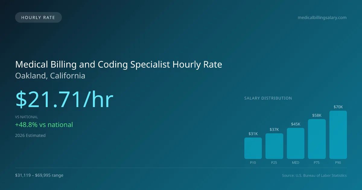 Medical Billing and Coding Specialist Hourly Rate in Oakland, CA — 2026 est., based on 2025 BLS