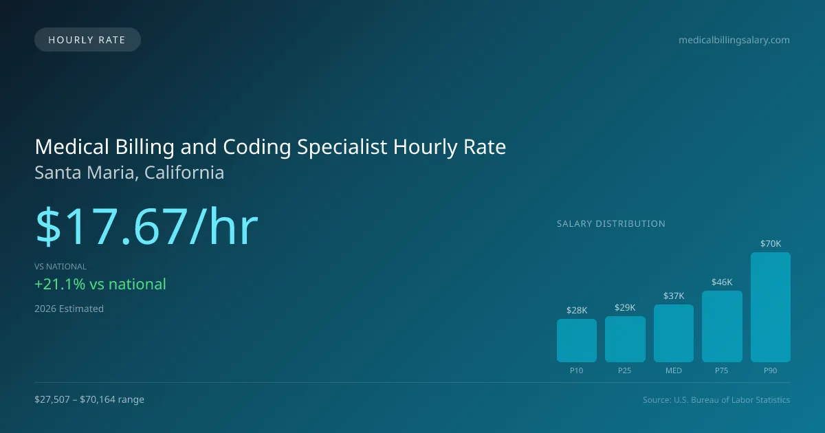 Medical Billing and Coding Specialist Hourly Rate in Santa Maria, CA — 2026 est., based on 2025 BLS