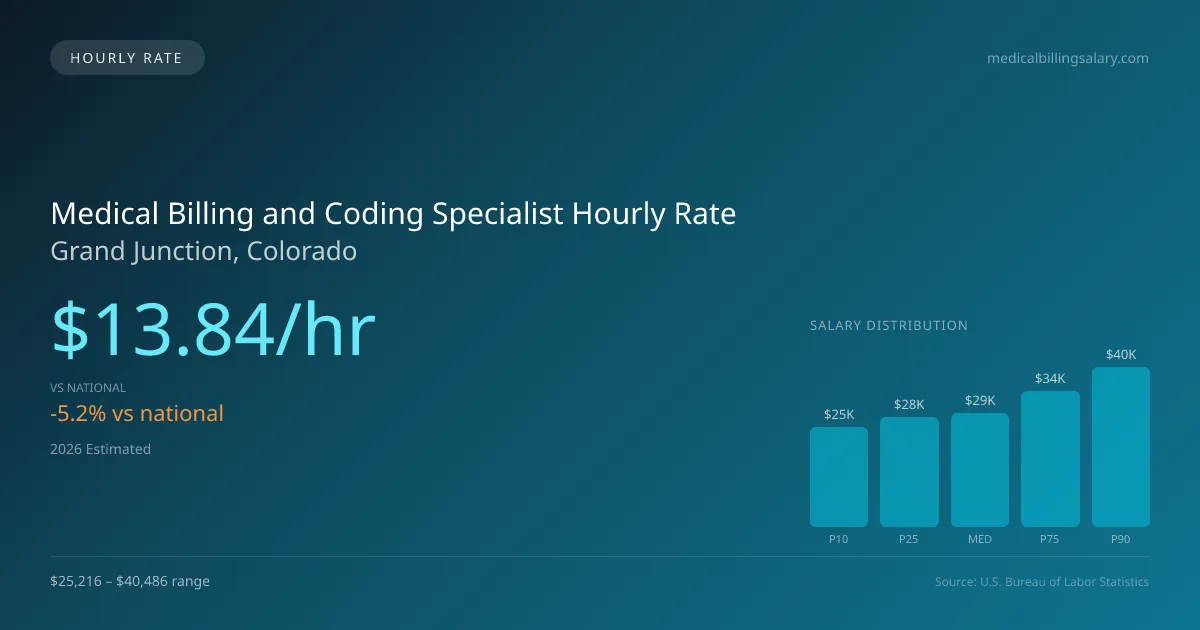 Medical Billing and Coding Specialist Hourly Rate in Grand Junction, CO — 2026 est., based on 2025 BLS